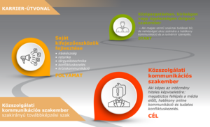 Közszolgálati kommunikációs szakember_karrierút-01